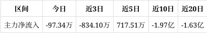卓胜微成交额创2025年2月13日以来新高