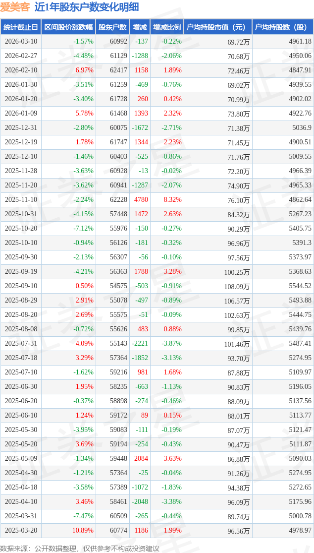 爱美客去年净利润近13亿元 毛利率保持高水位