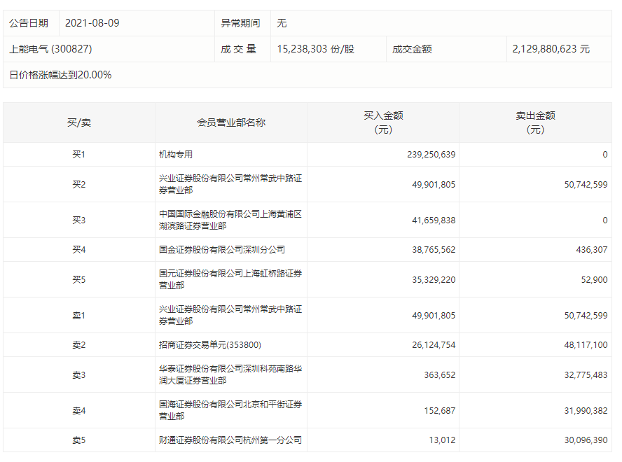 上能电气3月20日龙虎榜数据