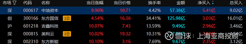 美利云3月20日龙虎榜数据