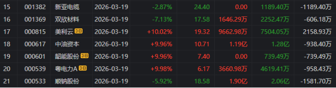 三房巷跌停,沪股通龙虎榜上买入2353.69万元,卖出2982.83万元