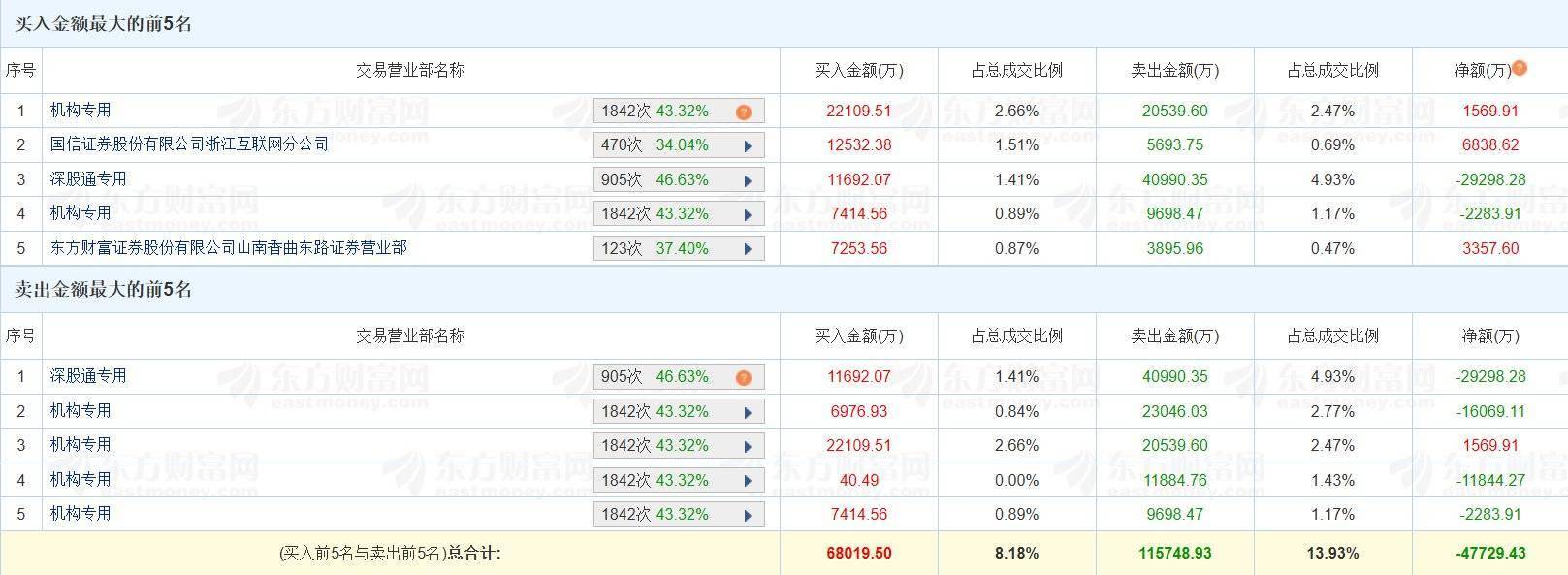 市北高新涨停，沪股通龙虎榜上净卖出1390.24万元