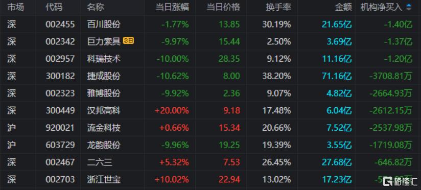 市北高新涨停，沪股通龙虎榜上净卖出1390.24万元