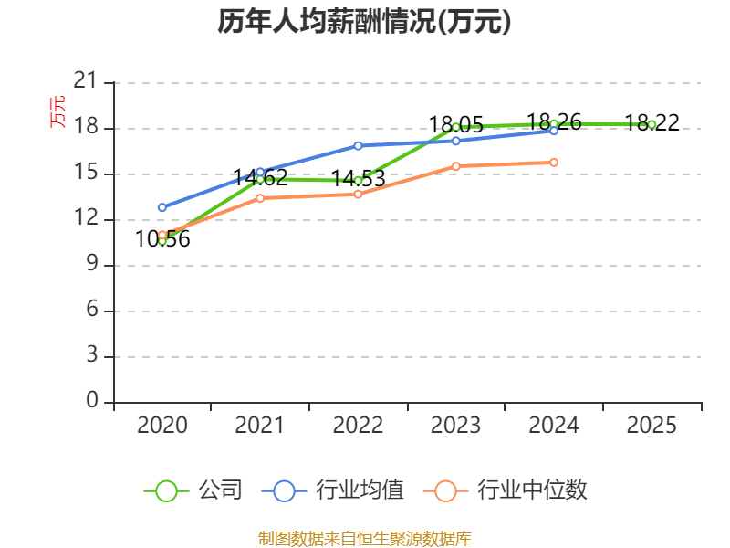 山东海化：2025年亏损13.88亿元 纯碱价格持续下滑