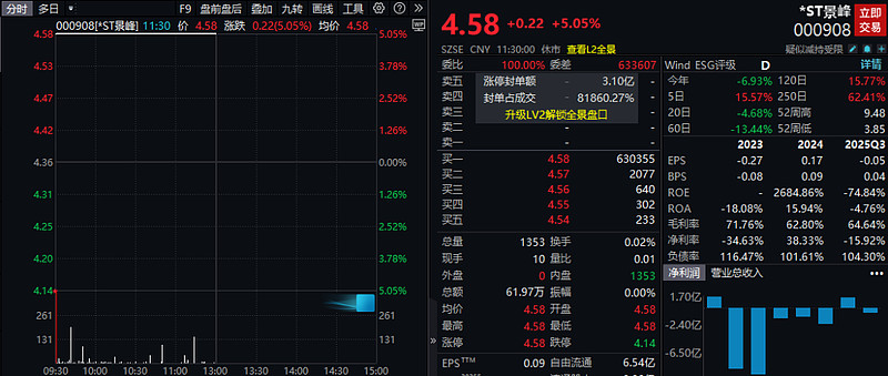 近期“ST 京蓝”股价出现严重异常波动 深交所依规对相关投资者采取了暂停交易等自律监管措施