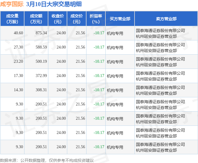 深圳燃气3月20日大宗交易成交6120.00万元
