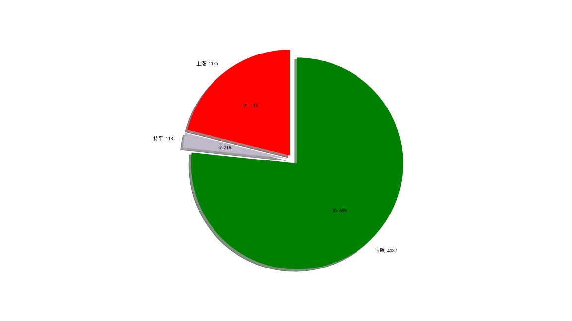 哈焊华通最新股东户数环比下降21.11% 筹码趋向集中